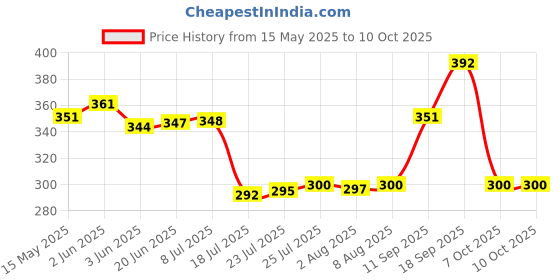 flipkart.com everbuy Odorless Gloss Finish Stackable BPA Free Microwave Safe and Unbreakable Round White Half Plates Snacks Plate Appetizer Plate Breakfast Plate For Home and Restaurant (7.5 inches) Half Plate everbuy Price History Graph from 15 May 2025 to 10 Oct 2025