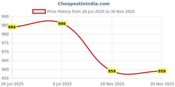 flipkart.com everbuy Pack of 12 Plastic Round Plate Microwave Safe, Full Plate & Half Plate Black Color Dinner Set everbuy Price History Graph from 28 Jun 2025 to 30 Nov 2025