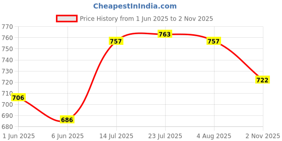 flipkart.com everbuy (Pack of 6) Multi Purpose Unbreakable Drinking Wine Glass Set, ABS Polycarbonate Plastic,150 ml Capacity Each, Clear Glass (Made In India) Glass Set Wine Glass everbuy Price History Graph from 1 Jun 2025 to 2 Nov 2025