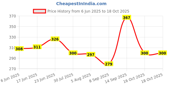 flipkart.com everbuy Plastic Plates for Home, Cafe Microwave Safe Break Resistant Black plate Dinner Plate everbuy Price History Graph from 6 Jun 2025 to 17 Oct 2025