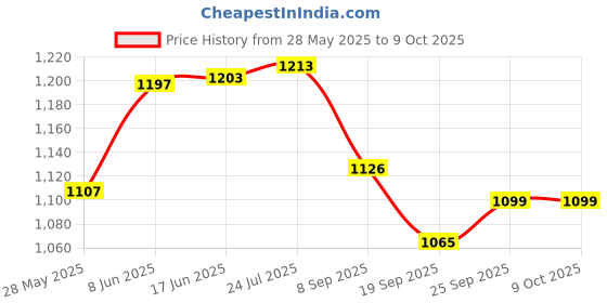 flipkart.com everbuy Plastic Serving Tray Platter Rectangular Shape Tray everbuy Price History Graph from 28 May 2025 to 8 Oct 2025