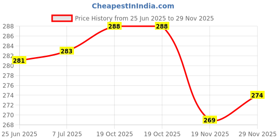 flipkart.com everbuy Plastic Soup Bowl everbuy Price History Graph from 25 Jun 2025 to 29 Nov 2025