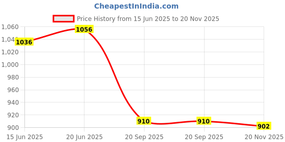 flipkart.com everbuy Premium Quality Dishwasher Safe Microwave Safe BPA Free Break Resistant Toxin Free Lightweight Stackable Food Grade Virgin Plastic Pav bhaji Plate/Snacks/Dinner/Serving Plate Set of 12, Size-23 cm X 23 cm, YELLOW in Color (MADE IN INDIA) Sectioned Plate everbuy Price History Graph from 15 Jun 2025 to 20 Nov 2025
