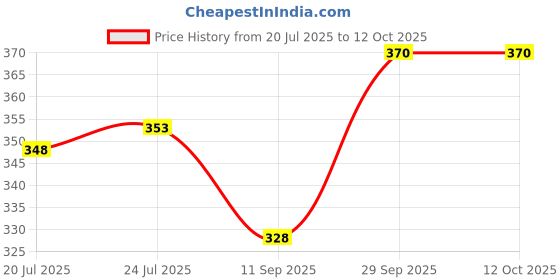 flipkart.com everbuy Rectangular Plastic Serving Big Tray For Drinks/Breakfast (12x16) Inches Black Tray everbuy Price History Graph from 20 Jul 2025 to 12 Oct 2025