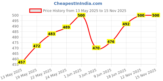flipkart.com everbuy Round Plastic Full Plate Set, Set of 6, whit Dinner Plate everbuy Price History Graph from 13 May 2025 to 15 Nov 2025