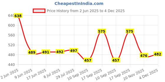 flipkart.com everbuy (Set of 2) Anti Skid Design Round Unbreakable Serving Plastic Tray for Kitchen (Size 35 cm) Black Tray everbuy Price History Graph from 2 Jun 2025 to 4 Dec 2025