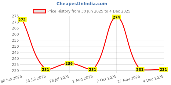 flipkart.com everbuy Unbreakable Glossy Plain Designed (Black 27'cm) Dinner Lunch Plates (Pack of 2) Dinner Plate everbuy Price History Graph from 30 Jun 2025 to 3 Dec 2025