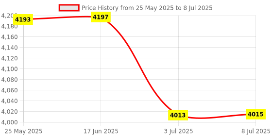 flipkart.com evercons V-Chek01 V-CHEK Bp Monitor Price History Graph from 25 May 2025 to 8 Jul 2025