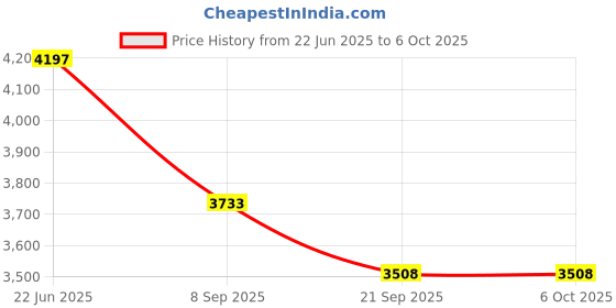 flipkart.com evercons V01 V-CHEK Bp Monitor Price History Graph from 22 Jun 2025 to 6 Oct 2025