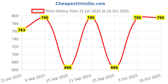 flipkart.com everdecor 1 U Shaped Pregnancy & Feeding Pillow for Back and Belly Support Microfibre Solid Pregnancy Pillow Pack of 1 everdecor Price History Graph from 21 Jun 2025 to 16 Oct 2025