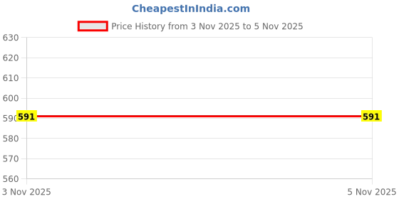 flipkart.com everdecor Fitted King Size Breathable, Stretchable, Waterproof Mattress Cover everdecor Price History Graph from 25 Jul 2025 to 3 Nov 2025