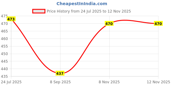 flipkart.com everdecor Fitted Single Size Breathable, Stretchable, Waterproof Mattress Cover everdecor Price History Graph from 24 Jul 2025 to 11 Nov 2025