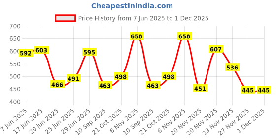 flipkart.com everdecor Rocking Chairpad Cushion Polyester Fibre Solid Chair Pad Pack of 1 everdecor Price History Graph from 7 Jun 2025 to 1 Dec 2025
