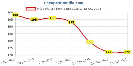 flipkart.com everdiva POP POP BOAT -3/3 everdiva Price History Graph from 3 Jun 2025 to 15 Oct 2025