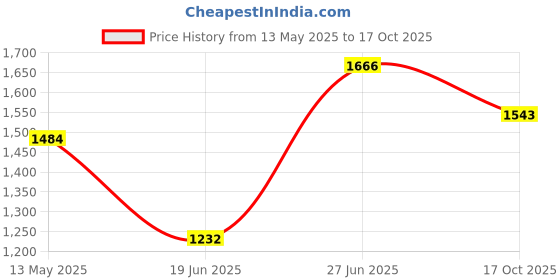 flipkart.com everdure 2 Burner Nano | Cast Iron Burner | Glass Manual Gas Stove everdure Price History Graph from 13 May 2025 to 17 Oct 2025