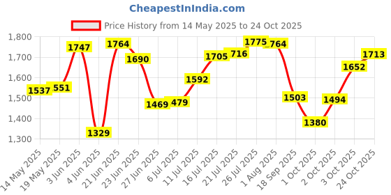 flipkart.com everdure 2B Duro Stainless Steel Coil Sheet Body | Cast Iron Burner | Stainless Steel Manual Gas Stove everdure Price History Graph from 14 May 2025 to 24 Oct 2025