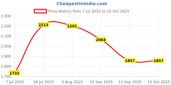 flipkart.com everdure 3 Burner Elite Plus | Cast Iron Burner | Toughened Glass Manual Gas Stove everdure Price History Graph from 7 Jul 2025 to 14 Oct 2025