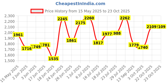 flipkart.com everdure 3 Burner Majestic | High Efficiency Burner | Stainless Steel Manual Gas Stove everdure Price History Graph from 15 May 2025 to 22 Oct 2025