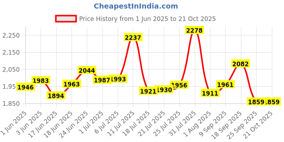 flipkart.com everdure 3 Burner Trimax | Steel Pan Support | Stainless Steel Manual Gas Stove everdure Price History Graph from 1 Jun 2025 to 21 Oct 2025
