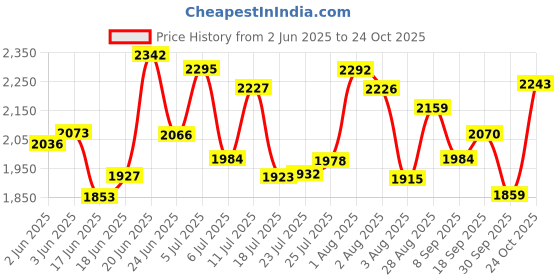 flipkart.com everdure 3B Harmony | Steel Pan Support | High Efficiency Burner | Stainless Steel Manual Gas Stove everdure Price History Graph from 2 Jun 2025 to 24 Oct 2025