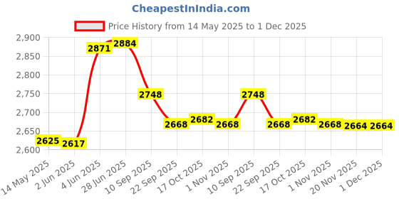 flipkart.com everdure Royal 3 Burner (with Extra Big Party Burner) Stainless Steel Manual Gas Stove everdure Price History Graph from 14 May 2025 to 1 Dec 2025