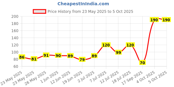 flipkart.com eveready 10 W Basic Round B22 LED Bulb eveready Price History Graph from 23 May 2025 to 4 Oct 2025
