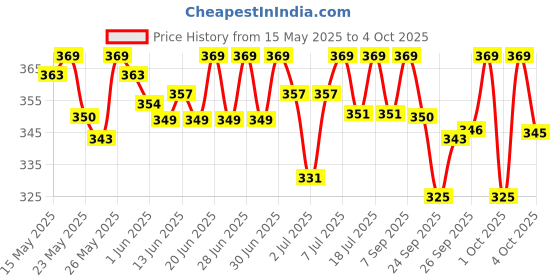 flipkart.com eveready 10 W Basic Standard B22 LED Bulb eveready Price History Graph from 15 May 2025 to 4 Oct 2025