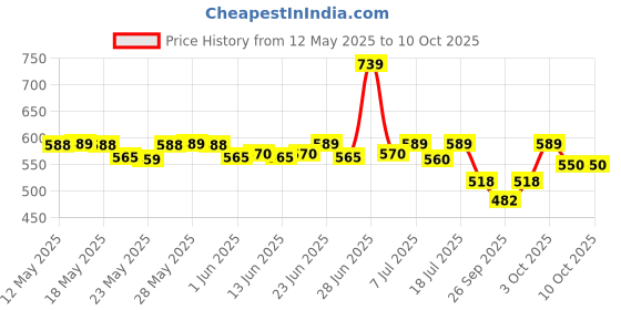 flipkart.com eveready 10 W Basic Standard B22 LED Bulb eveready Price History Graph from 12 May 2025 to 9 Oct 2025