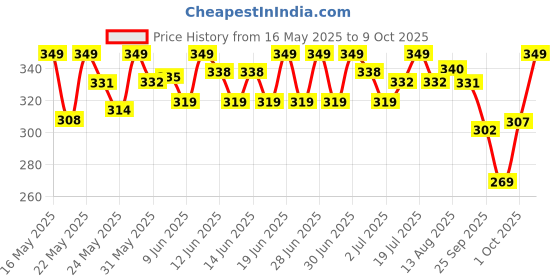 flipkart.com eveready 10 W Basic Standard B22 LED Bulb eveready Price History Graph from 16 May 2025 to 9 Oct 2025