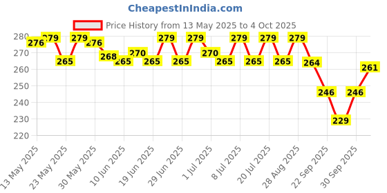 flipkart.com eveready 10 W Basic Standard B22 LED Bulb eveready Price History Graph from 13 May 2025 to 4 Oct 2025
