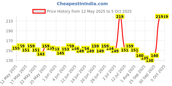 flipkart.com eveready 10 W Basic Standard B22 LED Bulb eveready Price History Graph from 12 May 2025 to 4 Oct 2025