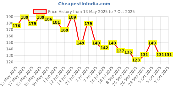 flipkart.com eveready 10 W Basic Standard B22 LED Bulb eveready Price History Graph from 13 May 2025 to 7 Oct 2025