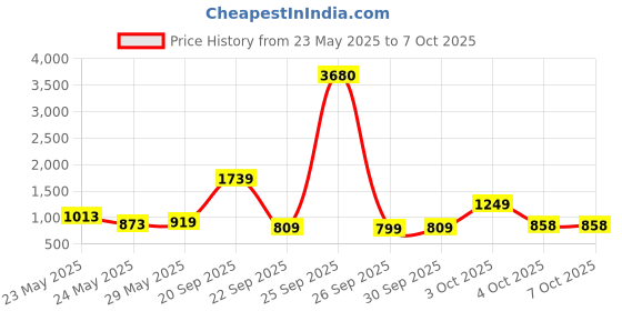 flipkart.com eveready 10 W Basic Standard B22 LED Bulb eveready Price History Graph from 23 May 2025 to 4 Oct 2025