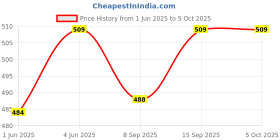 flipkart.com eveready 10 W Basic Standard B22 LED Bulb eveready Price History Graph from 1 Jun 2025 to 4 Oct 2025