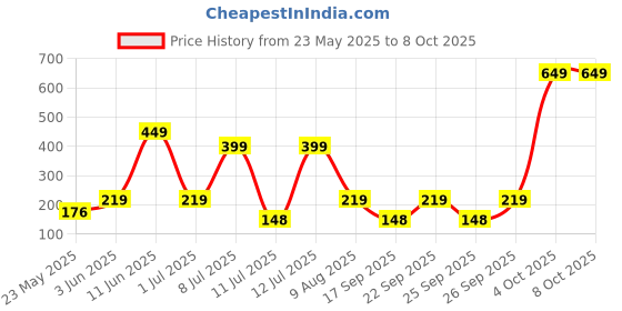 flipkart.com eveready 100 LEDs 10 m Yellow Steady String Rice Lights eveready Price History Graph from 23 May 2025 to 6 Oct 2025