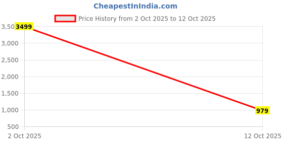 flipkart.com eveready 10000 mAh Power Bank eveready Price History Graph from 2 Oct 2025 to 12 Oct 2025