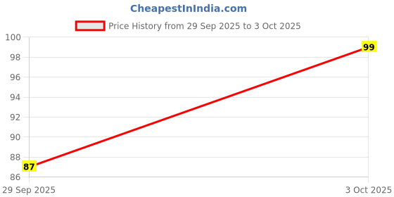 flipkart.com eveready 12 W Basic Standard B22 LED Bulb eveready Price History Graph from 29 Sep 2025 to 3 Oct 2025