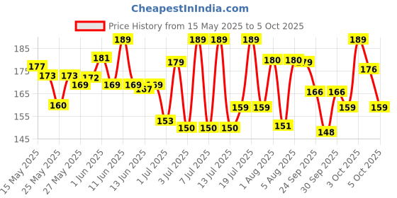 flipkart.com eveready 12 W Basic Standard B22 LED Bulb eveready Price History Graph from 15 May 2025 to 5 Oct 2025