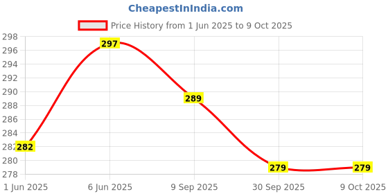 flipkart.com eveready 12 W Basic Standard B23 LED Bulb eveready Price History Graph from 1 Jun 2025 to 8 Oct 2025