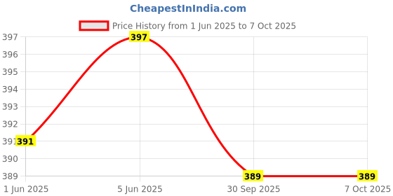 flipkart.com eveready 12 W Basic Standard B24 LED Bulb eveready Price History Graph from 1 Jun 2025 to 7 Oct 2025
