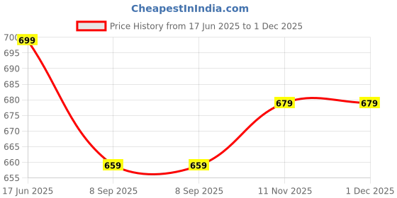 flipkart.com eveready 12 W Inverter Standard B22 Inverter Bulb eveready Price History Graph from 17 Jun 2025 to 1 Dec 2025