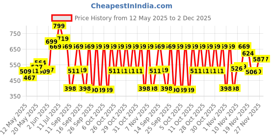 flipkart.com eveready 12 W Inverter Standard B22 LED Bulb eveready Price History Graph from 12 May 2025 to 2 Dec 2025