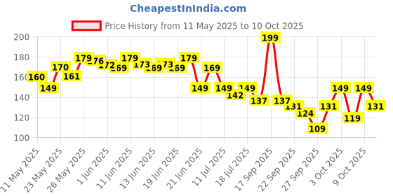 flipkart.com eveready 14 W Basic Round B22 LED Bulb eveready Price History Graph from 11 May 2025 to 10 Oct 2025