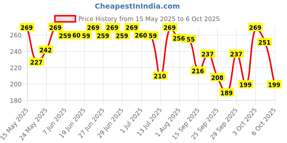 flipkart.com eveready 14 W Basic Round B22 LED Bulb eveready Price History Graph from 15 May 2025 to 6 Oct 2025