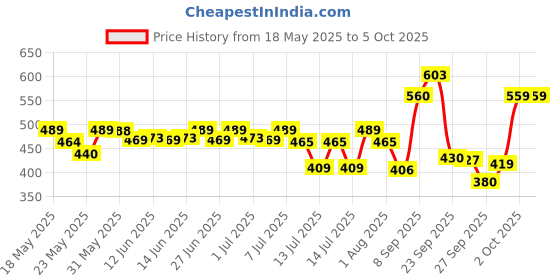 flipkart.com eveready 14 W Basic Standard B22 LED Bulb eveready Price History Graph from 18 May 2025 to 5 Oct 2025