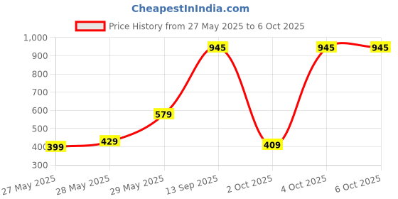 flipkart.com eveready 14 W Basic Standard B22 LED Bulb eveready Price History Graph from 27 May 2025 to 6 Oct 2025