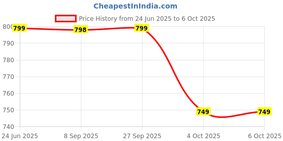 flipkart.com eveready 14 W Basic Standard B22 LED Bulb eveready Price History Graph from 24 Jun 2025 to 5 Oct 2025