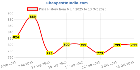flipkart.com eveready 14W B22 WHITE EMERGENCY LED BULB PACK OF-02 3 hrs Bulb Emergency Light eveready Price History Graph from 6 Jun 2025 to 13 Oct 2025