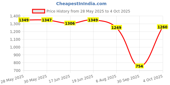 flipkart.com eveready 15 w Backlit Panel Ceiling Light Ceiling Lamp eveready Price History Graph from 28 May 2025 to 4 Oct 2025