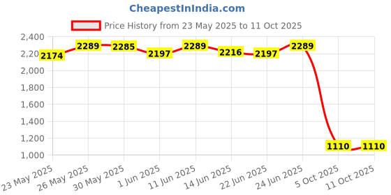 flipkart.com eveready 15w Backlit Panel Ceiling Light Ceiling Lamp eveready Price History Graph from 23 May 2025 to 11 Oct 2025